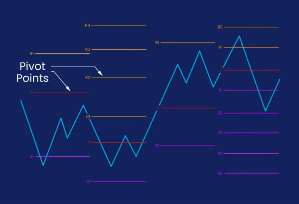 Pivot Points